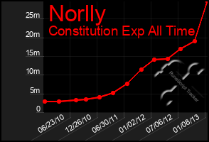 Total Graph of Norlly