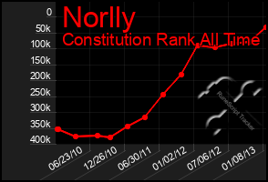 Total Graph of Norlly