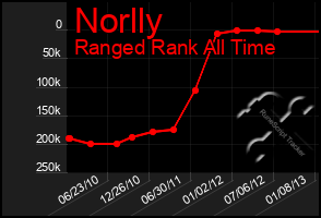 Total Graph of Norlly