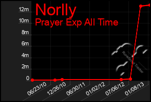 Total Graph of Norlly