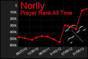 Total Graph of Norlly