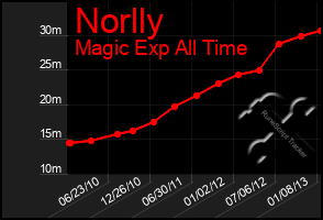 Total Graph of Norlly