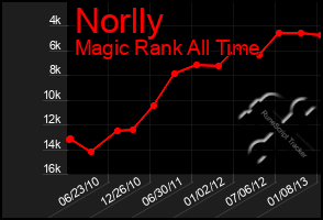 Total Graph of Norlly