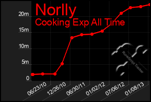 Total Graph of Norlly