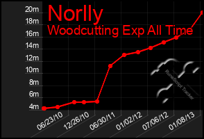 Total Graph of Norlly