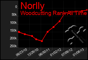 Total Graph of Norlly