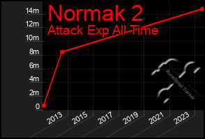 Total Graph of Normak 2