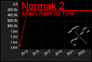 Total Graph of Normak 2