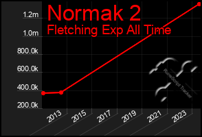 Total Graph of Normak 2