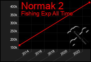 Total Graph of Normak 2