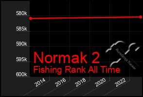 Total Graph of Normak 2