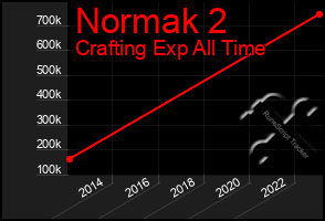 Total Graph of Normak 2