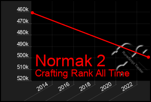 Total Graph of Normak 2