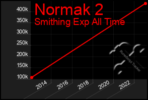 Total Graph of Normak 2