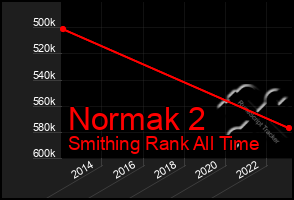 Total Graph of Normak 2