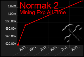 Total Graph of Normak 2