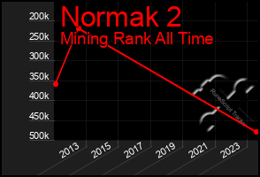 Total Graph of Normak 2