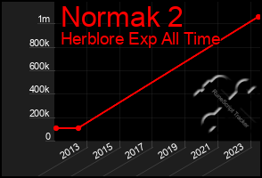 Total Graph of Normak 2