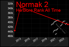 Total Graph of Normak 2