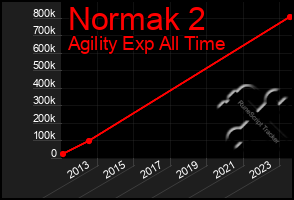 Total Graph of Normak 2