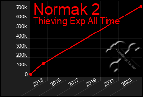 Total Graph of Normak 2