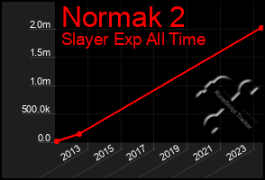 Total Graph of Normak 2