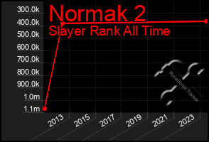 Total Graph of Normak 2