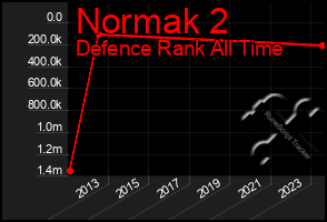 Total Graph of Normak 2