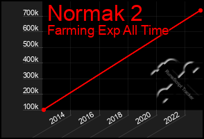 Total Graph of Normak 2