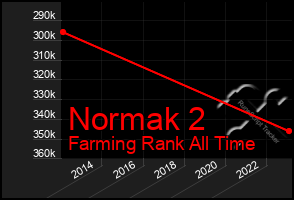 Total Graph of Normak 2