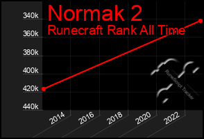 Total Graph of Normak 2