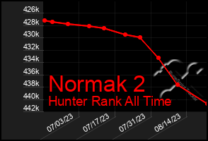 Total Graph of Normak 2