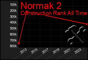 Total Graph of Normak 2