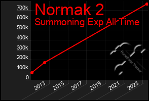 Total Graph of Normak 2