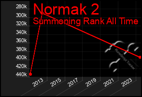 Total Graph of Normak 2