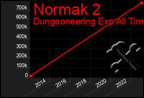 Total Graph of Normak 2