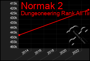 Total Graph of Normak 2