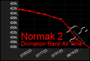 Total Graph of Normak 2