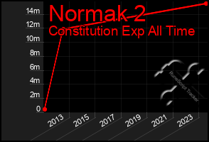 Total Graph of Normak 2