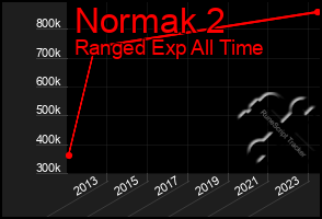 Total Graph of Normak 2