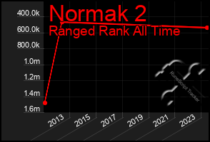 Total Graph of Normak 2