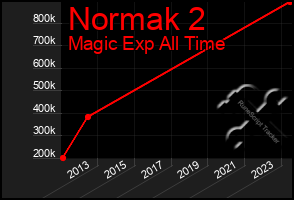 Total Graph of Normak 2