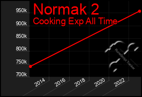 Total Graph of Normak 2