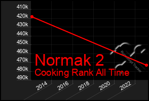 Total Graph of Normak 2