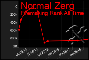 Total Graph of Normal Zerg