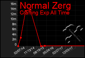 Total Graph of Normal Zerg