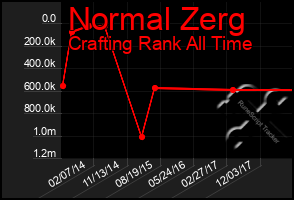 Total Graph of Normal Zerg