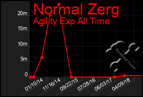 Total Graph of Normal Zerg