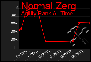 Total Graph of Normal Zerg