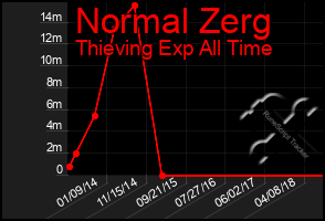 Total Graph of Normal Zerg